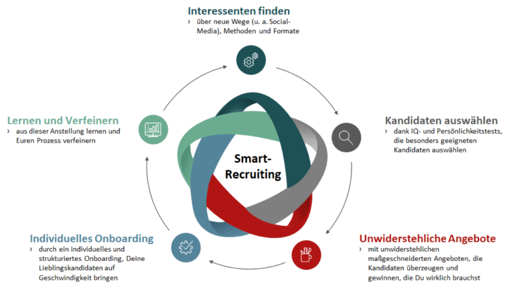 Smart-Recruiting - Prozess, Marvin Bunjes
